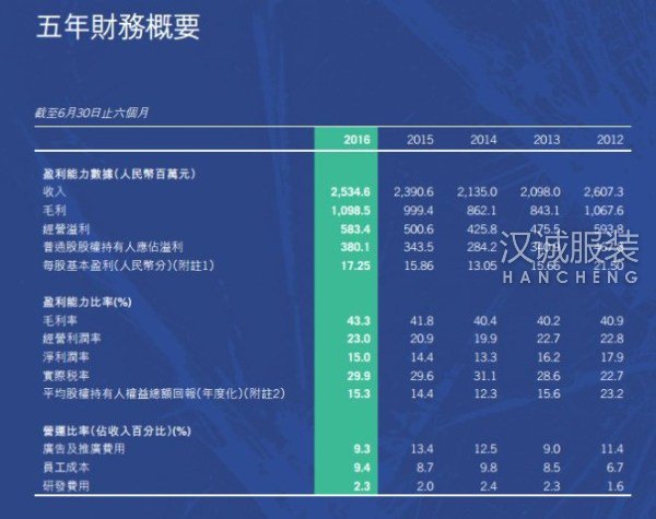 特步上半年營收25.35億 將繼續實行「3+」戰略