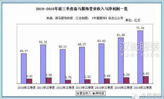 森馬前三季凈利超10億 休閑童裝兩大業(yè)務(wù)增長強(qiáng)勁